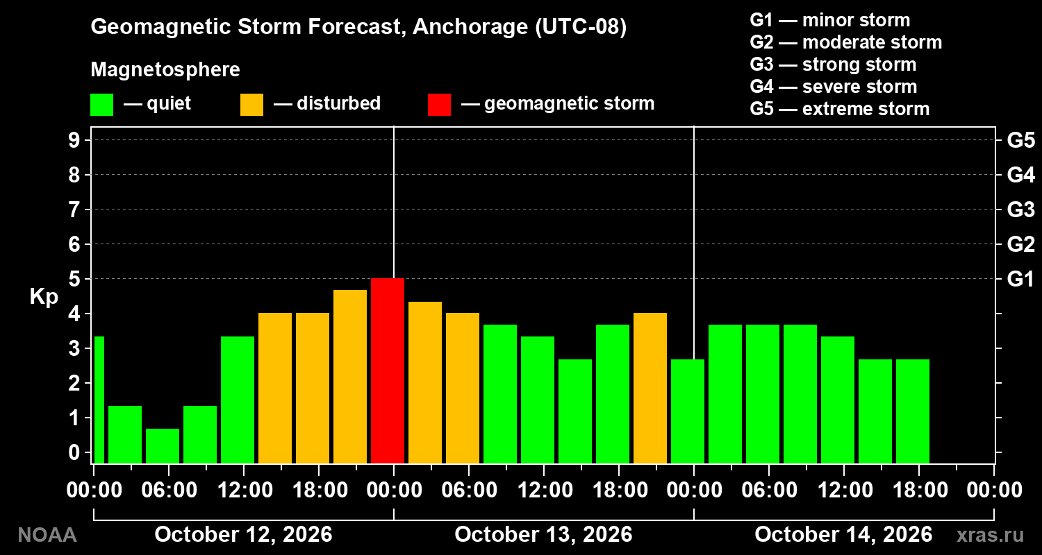 Geomagnetic index Kp forecast for three days