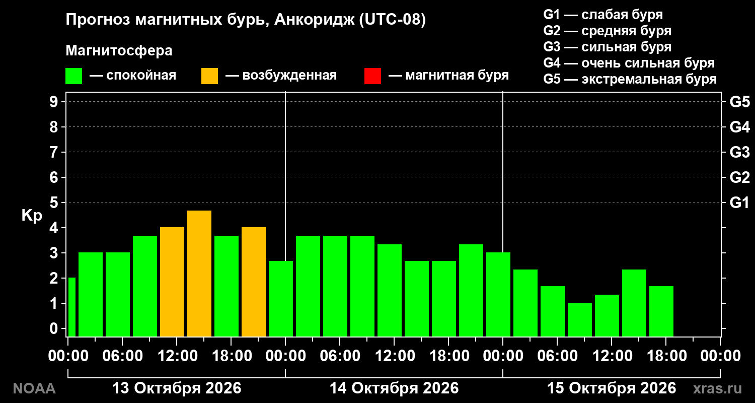 Прогноз геомагнитного индекса Kp на трое суток