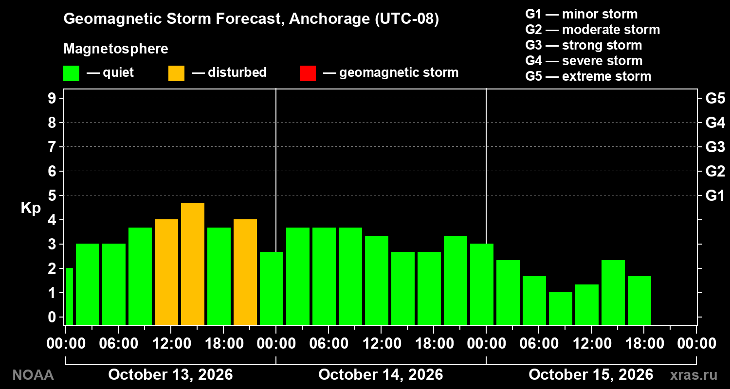 Geomagnetic index Kp forecast for three days