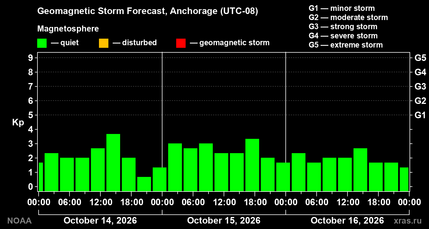 Geomagnetic index Kp forecast for three days