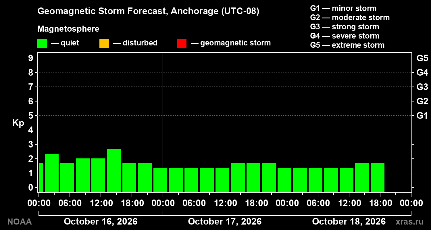 Geomagnetic index Kp forecast for three days