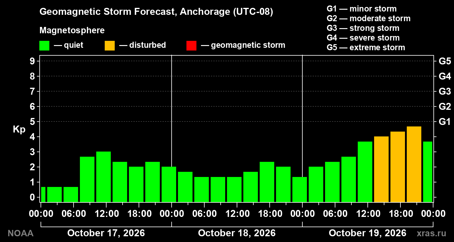 Geomagnetic index Kp forecast for three days