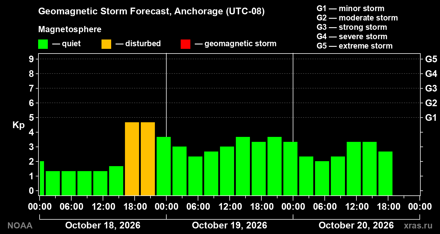 Geomagnetic index Kp forecast for three days