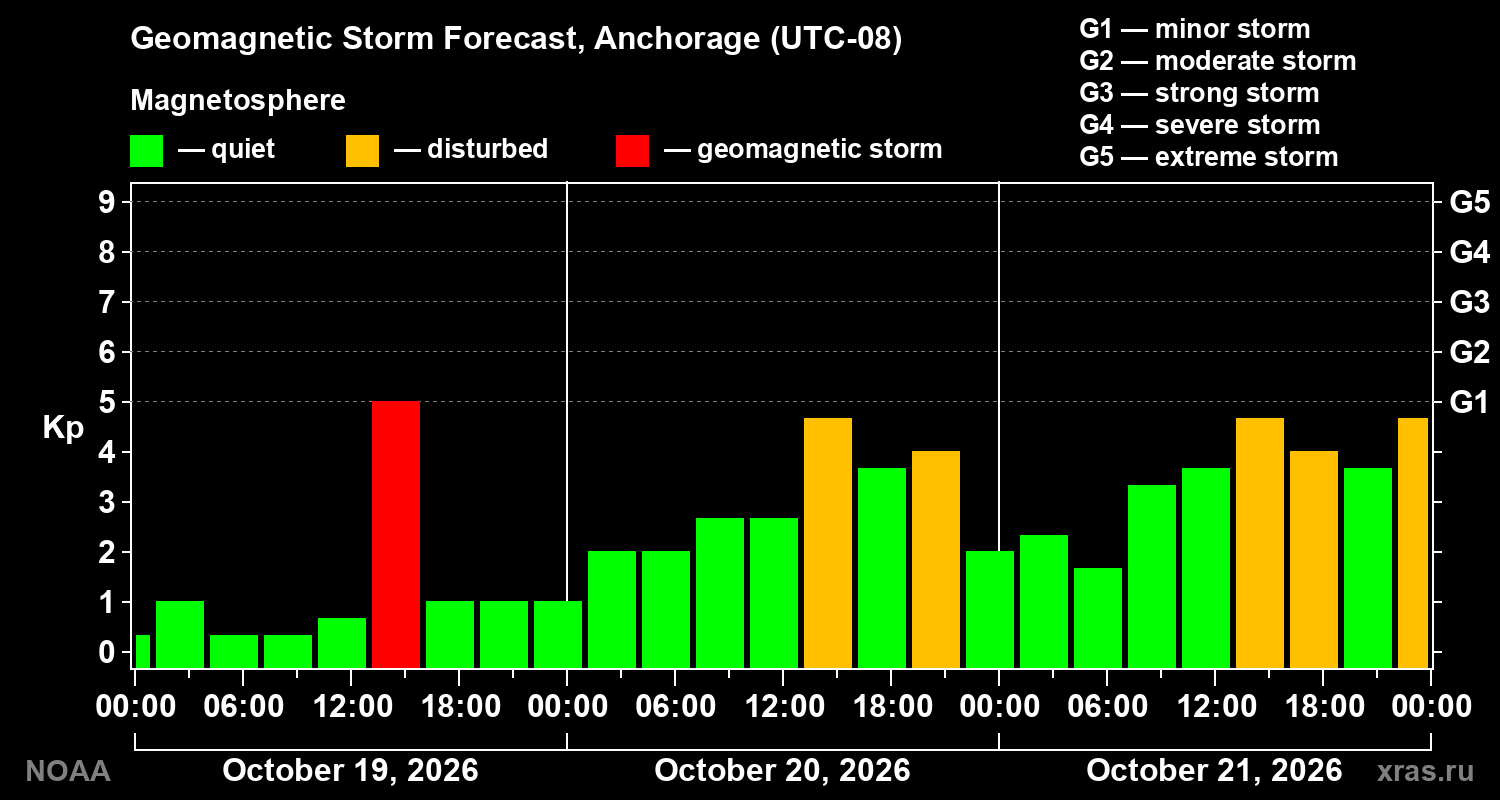 Geomagnetic index Kp forecast for three days