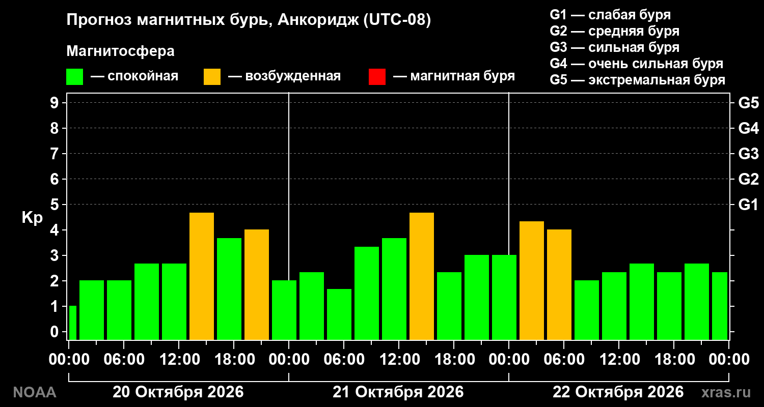Прогноз геомагнитного индекса Kp на трое суток