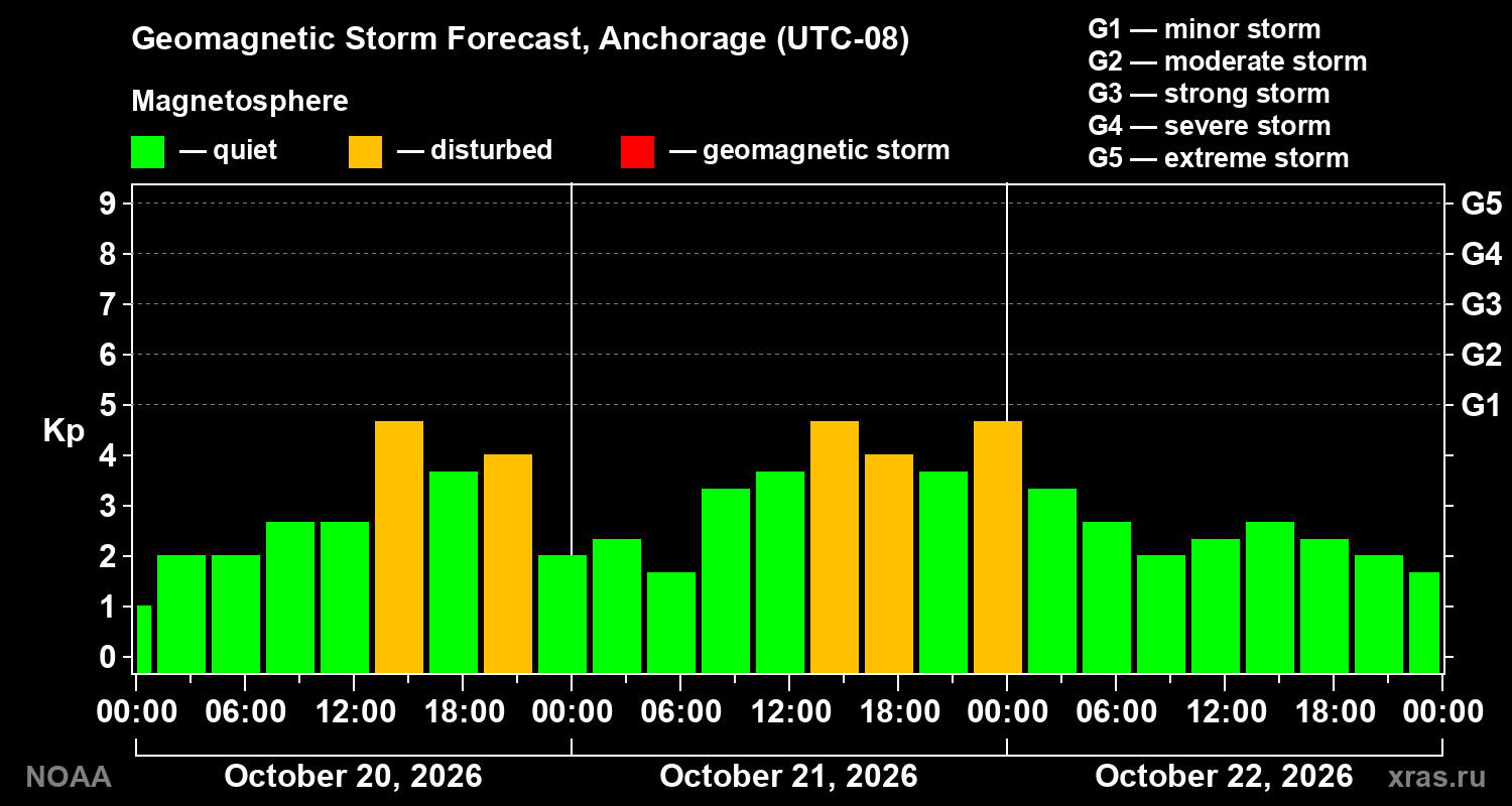 Geomagnetic index Kp forecast for three days