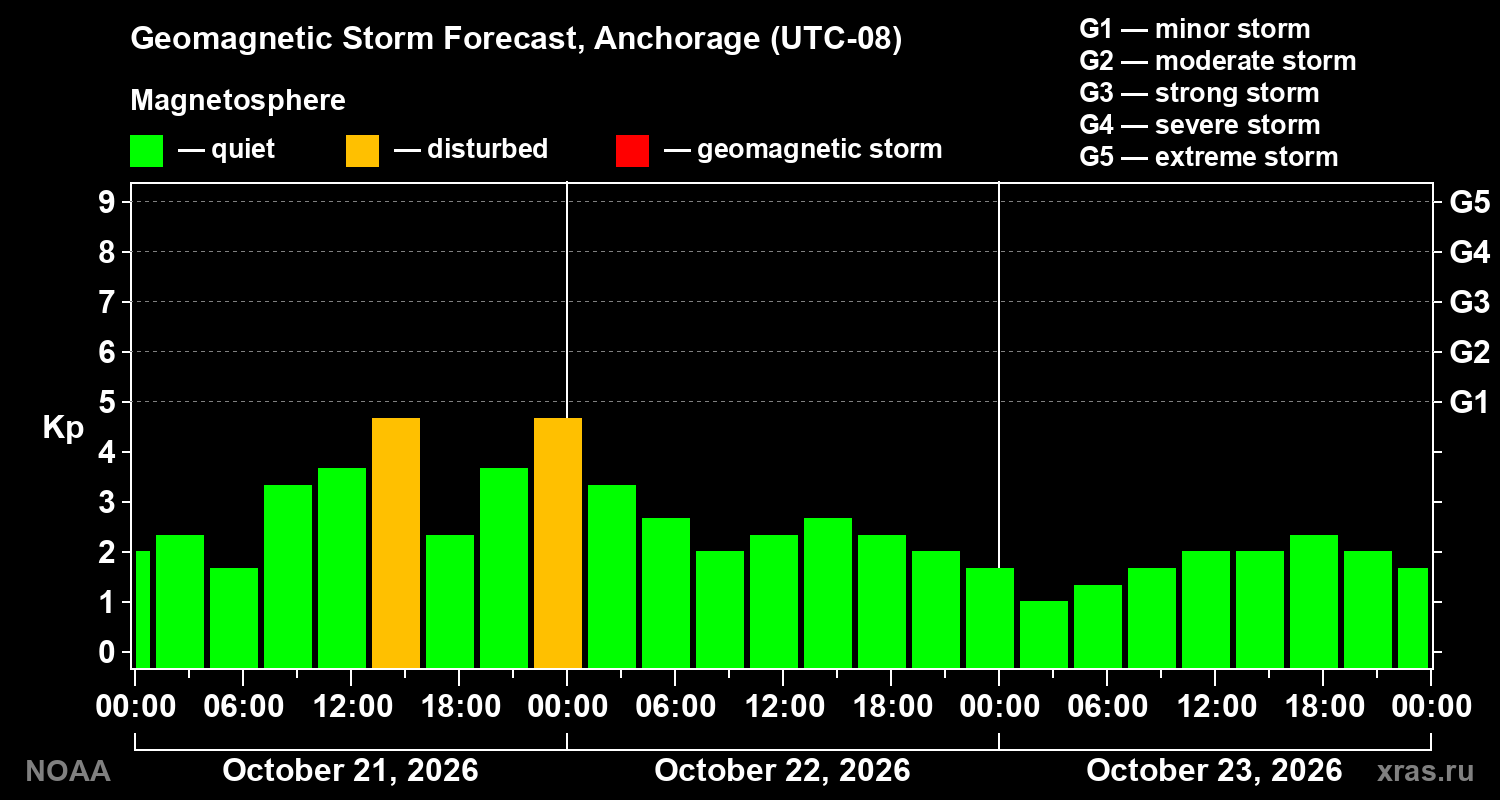 Geomagnetic index Kp forecast for three days