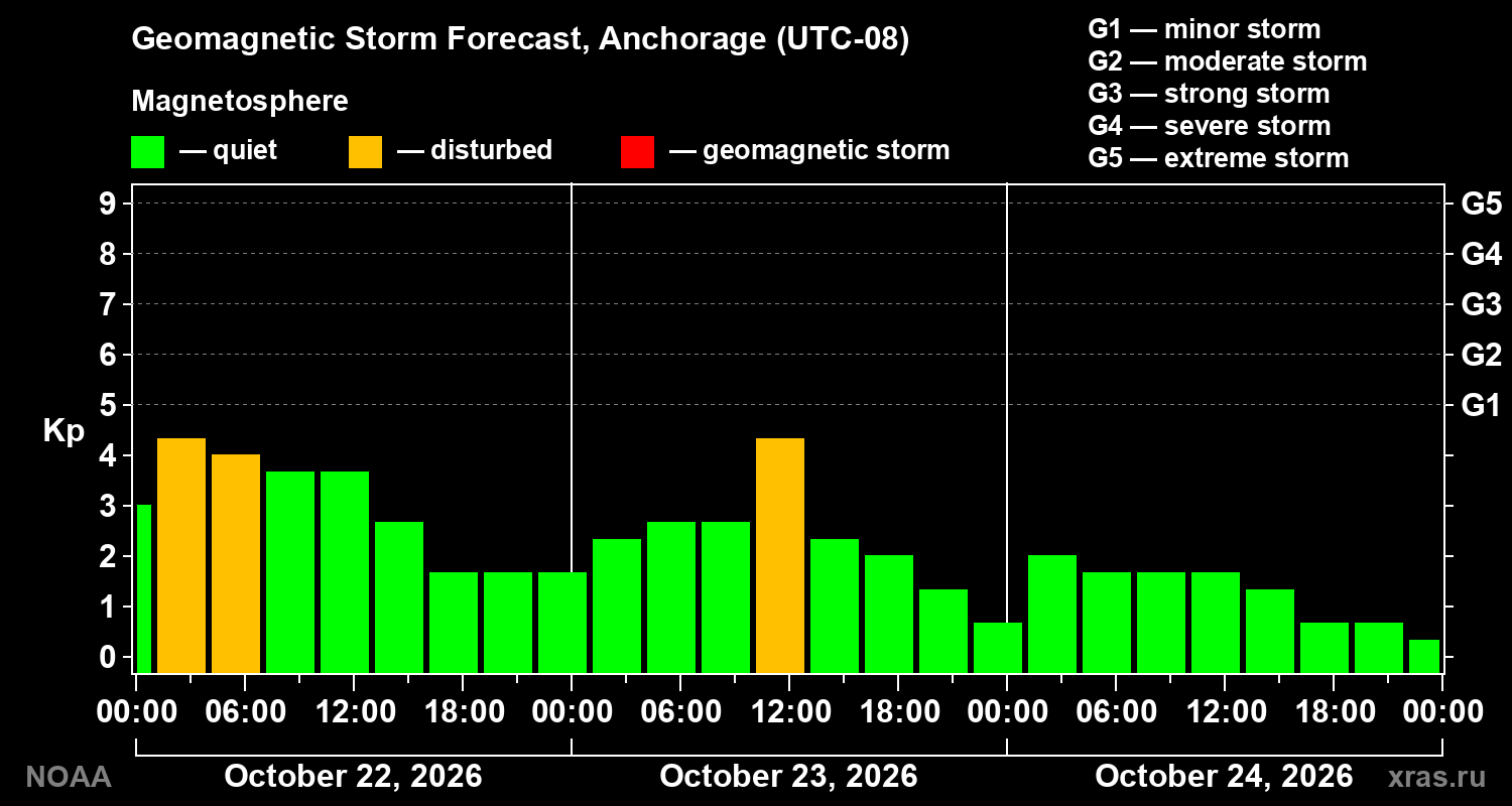 Geomagnetic index Kp forecast for three days