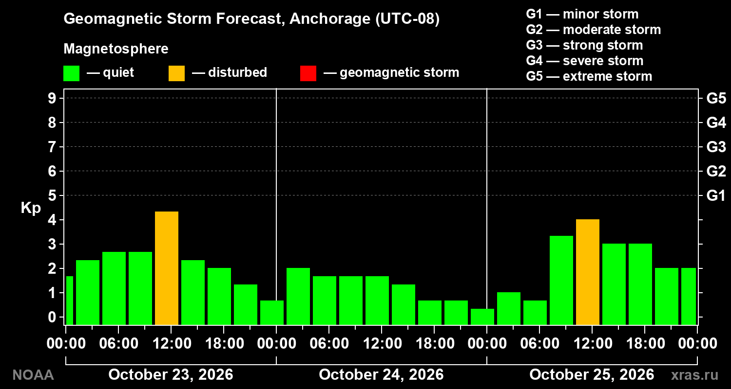 Geomagnetic index Kp forecast for three days