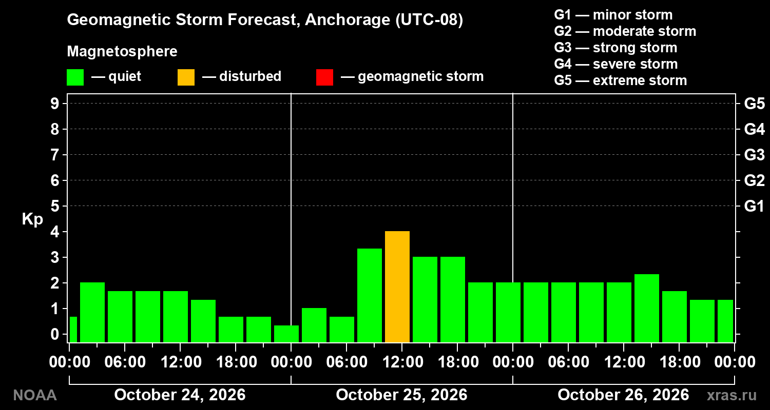 Geomagnetic index Kp forecast for three days