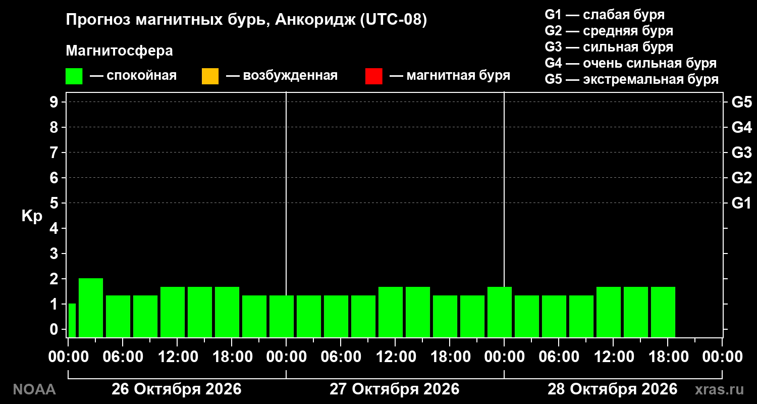 Прогноз геомагнитного индекса Kp на трое суток