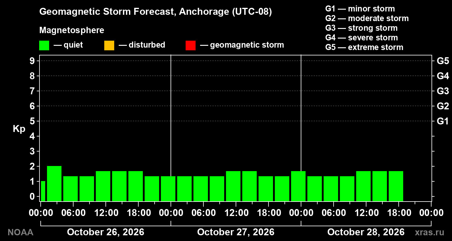 Geomagnetic index Kp forecast for three days