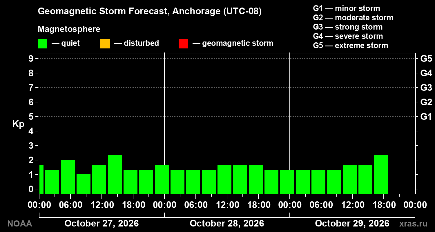 Geomagnetic index Kp forecast for three days