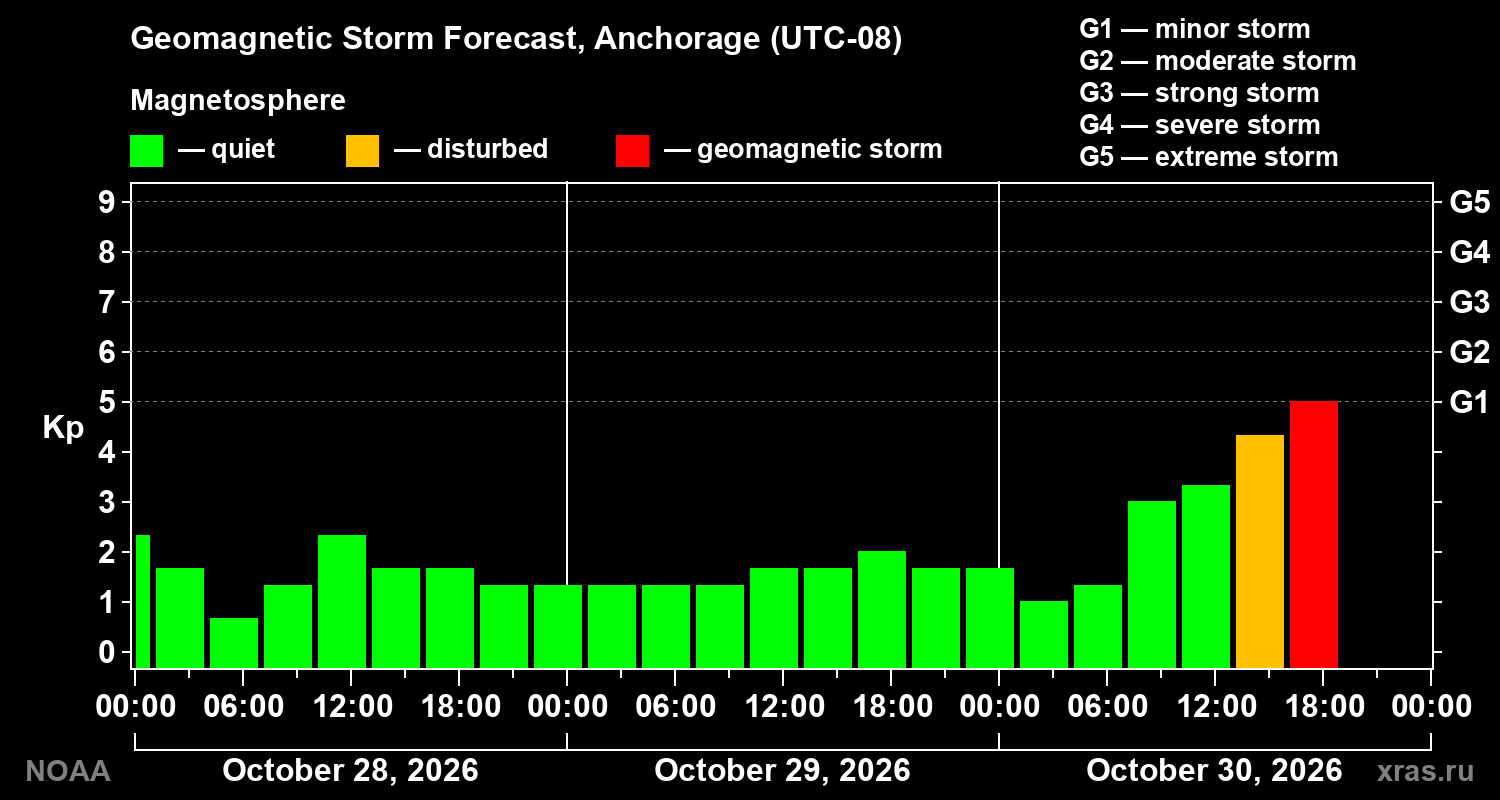 Geomagnetic index Kp forecast for three days