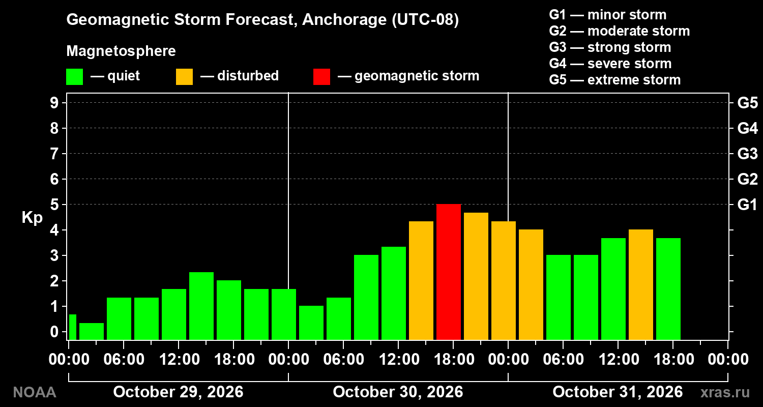 Geomagnetic index Kp forecast for three days