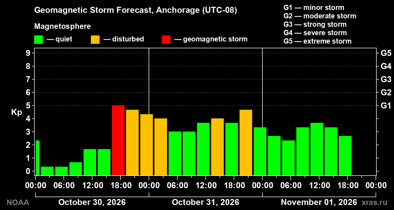 Geomagnetic index Kp forecast for three days