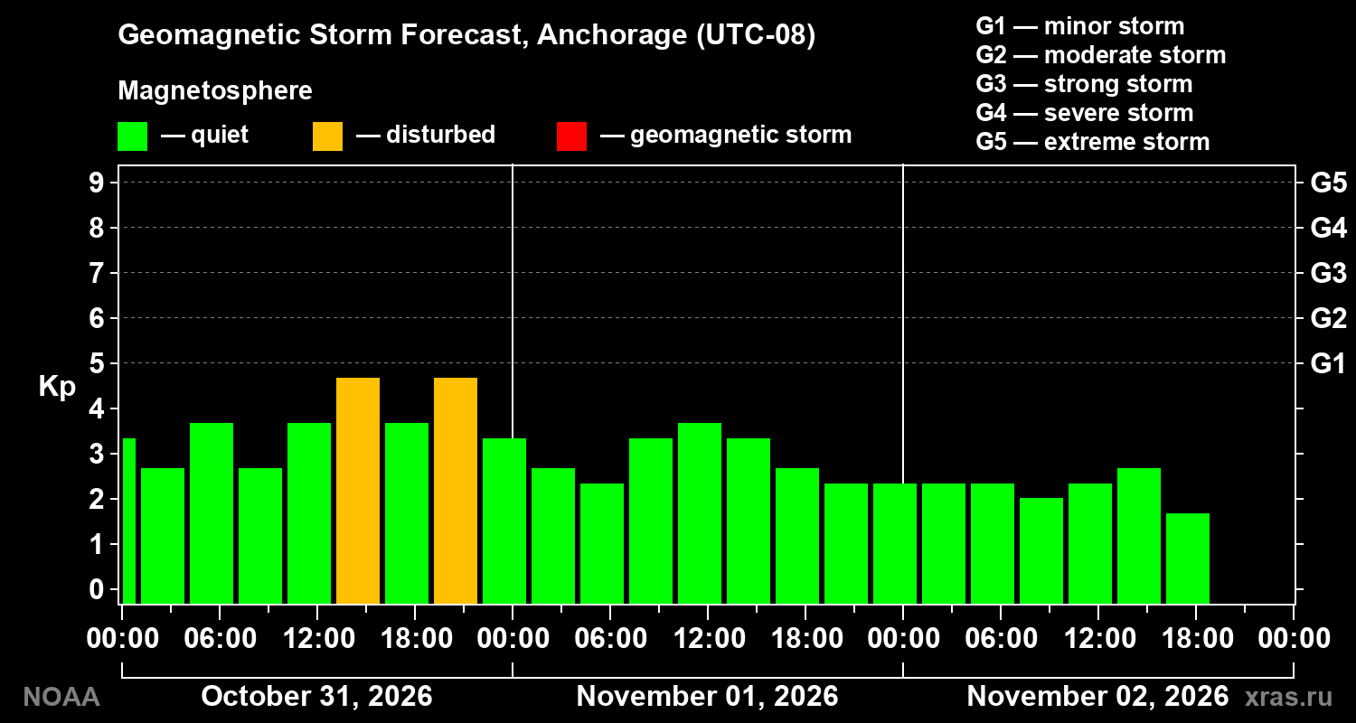 Geomagnetic index Kp forecast for three days
