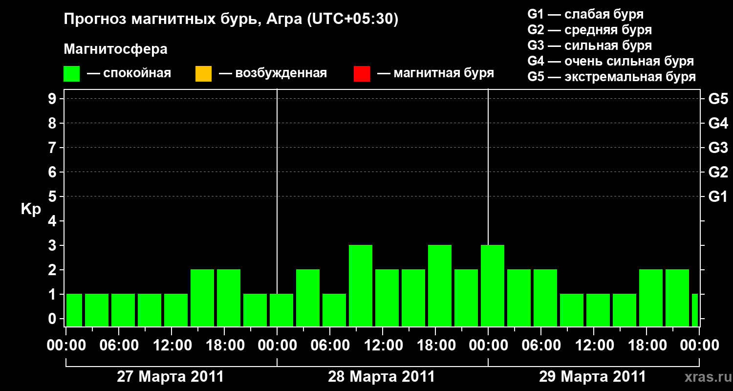 Прогноз геомагнитного индекса&nbsp;Kp