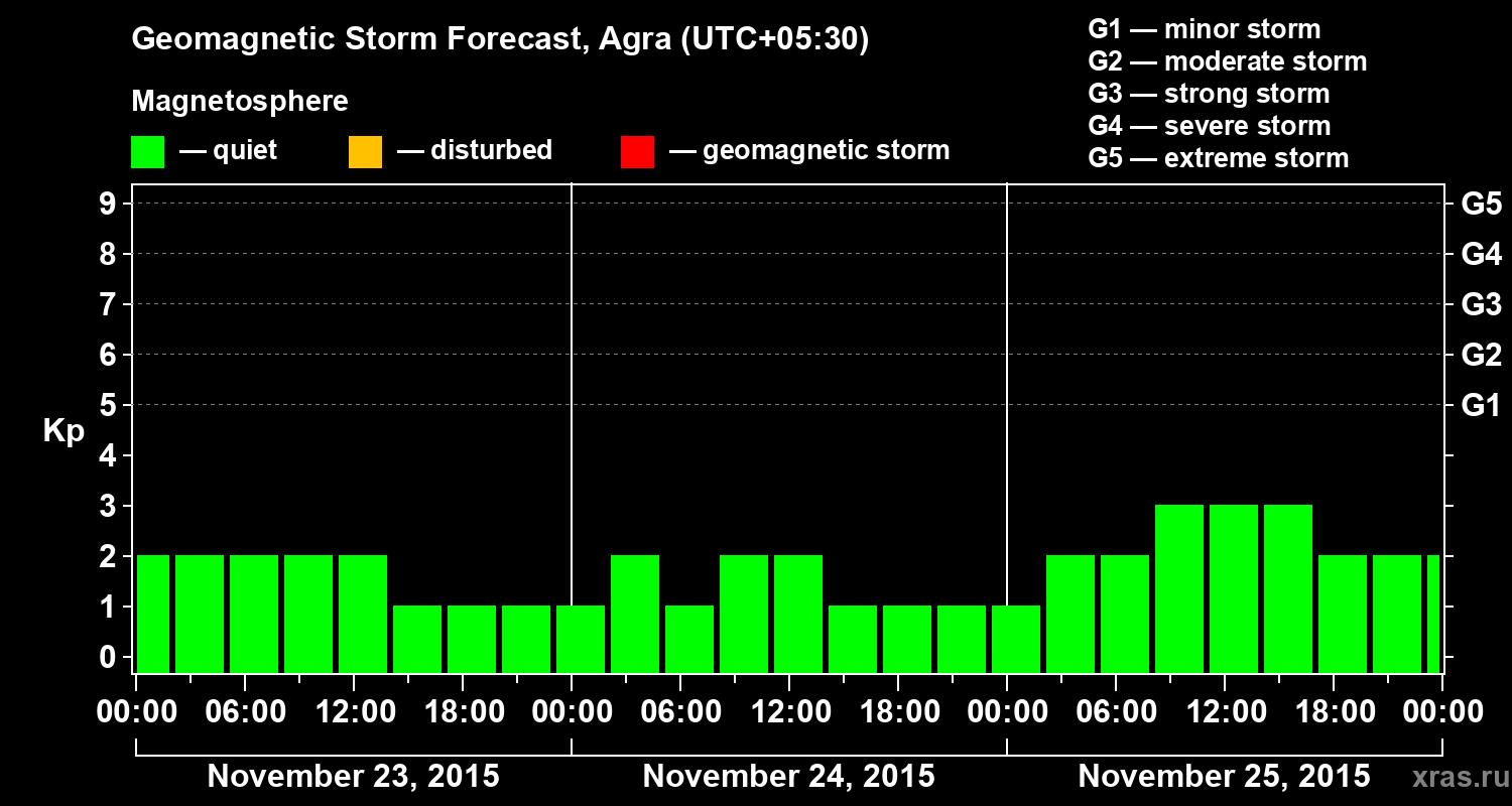 Forecast of the geomagnetic index&nbsp;Kp