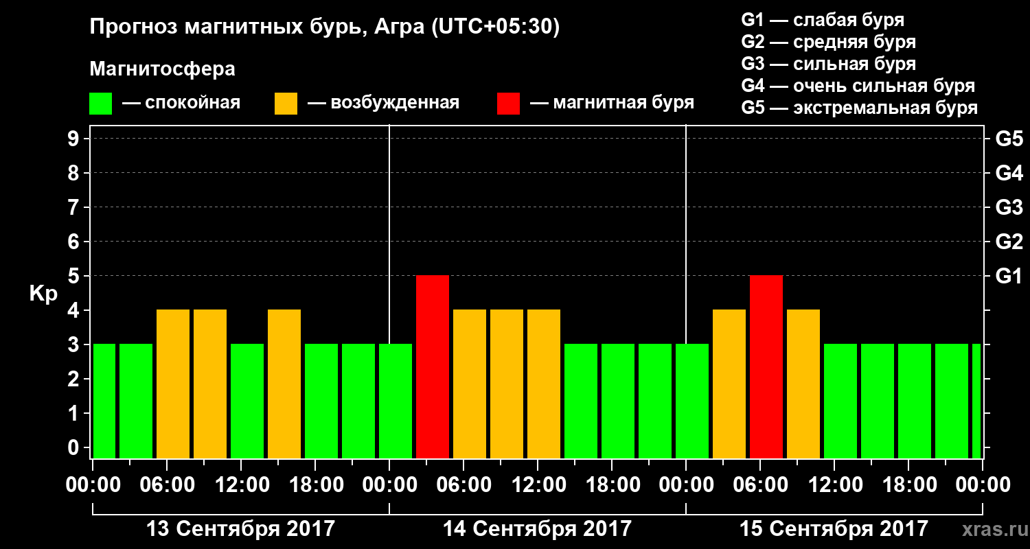 Прогноз геомагнитного индекса Kp