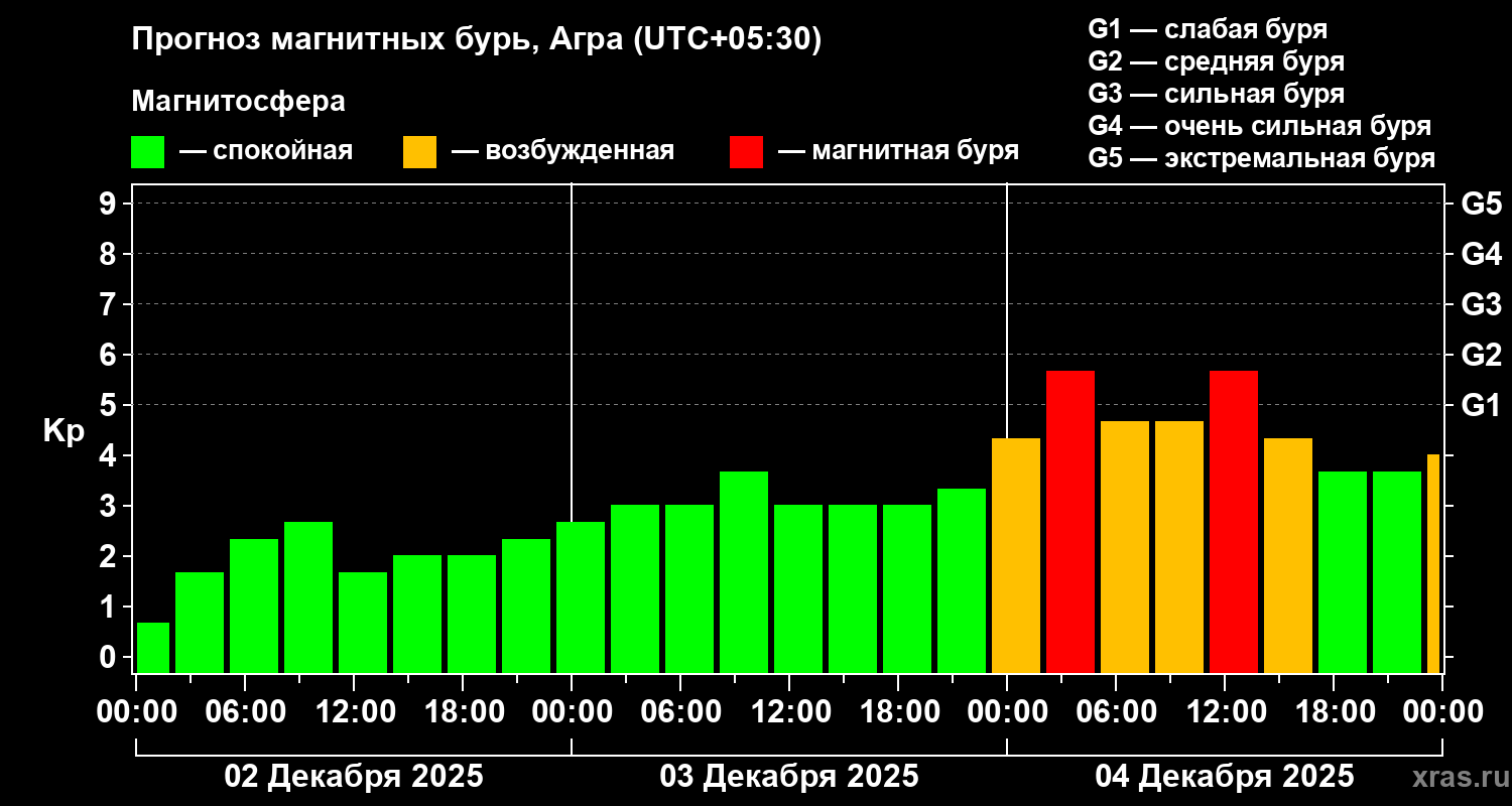 Прогноз геомагнитного индекса Kp