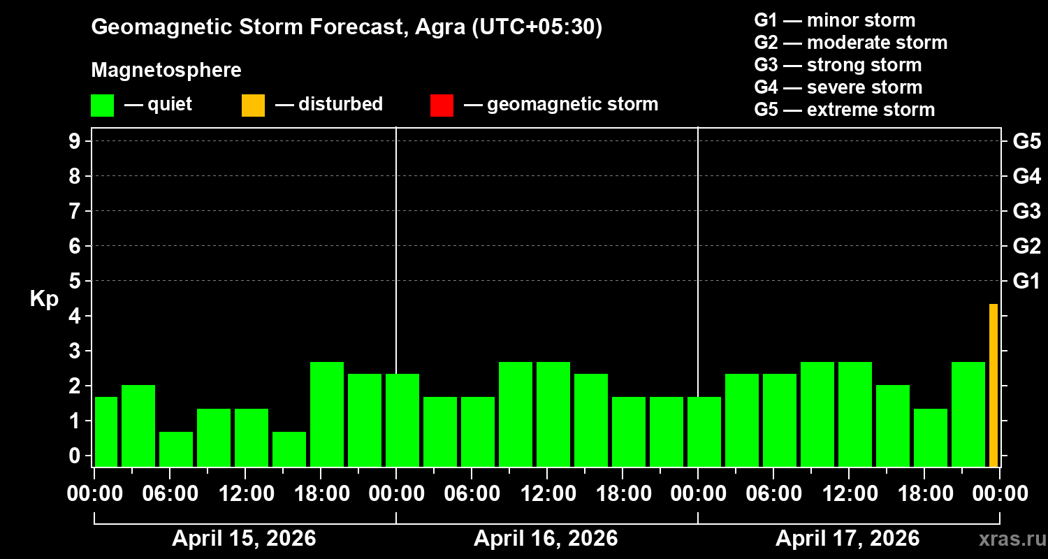Forecast of the geomagnetic index&nbsp;Kp
