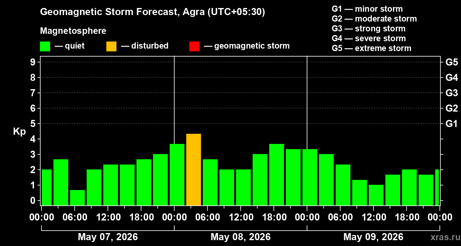 Forecast of the geomagnetic index&nbsp;Kp