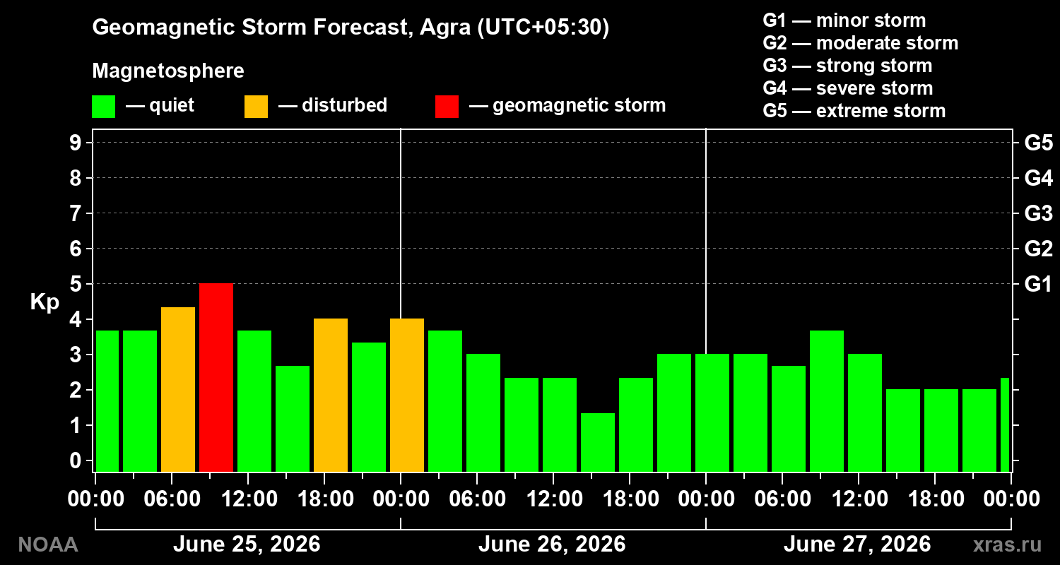 Forecast of the geomagnetic index&nbsp;Kp