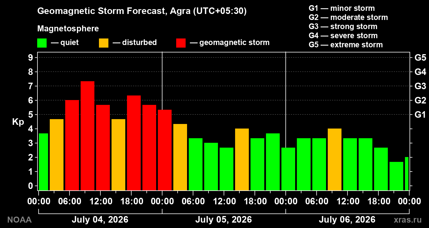Kp forecast