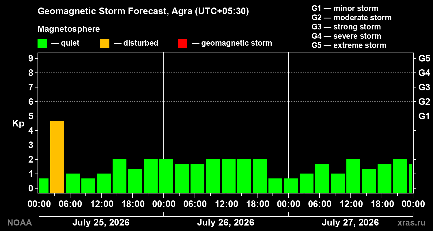 Geomagnetic index Kp forecast for three days