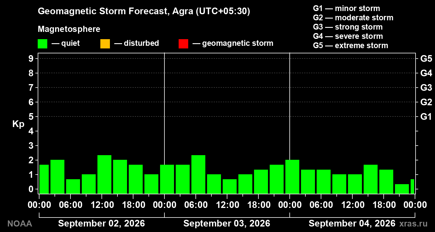 Geomagnetic index Kp forecast for three days