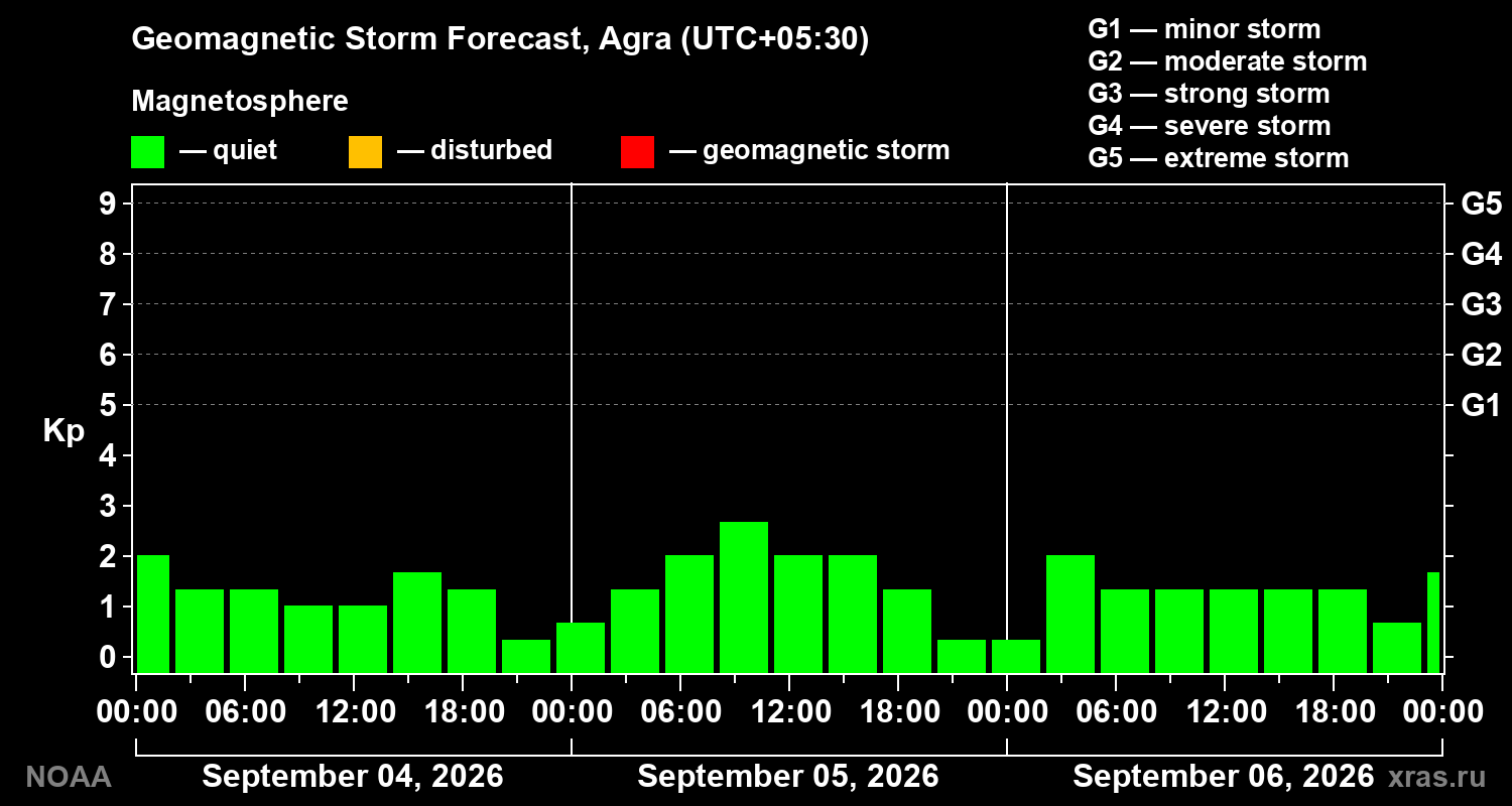 Geomagnetic index Kp forecast for three days
