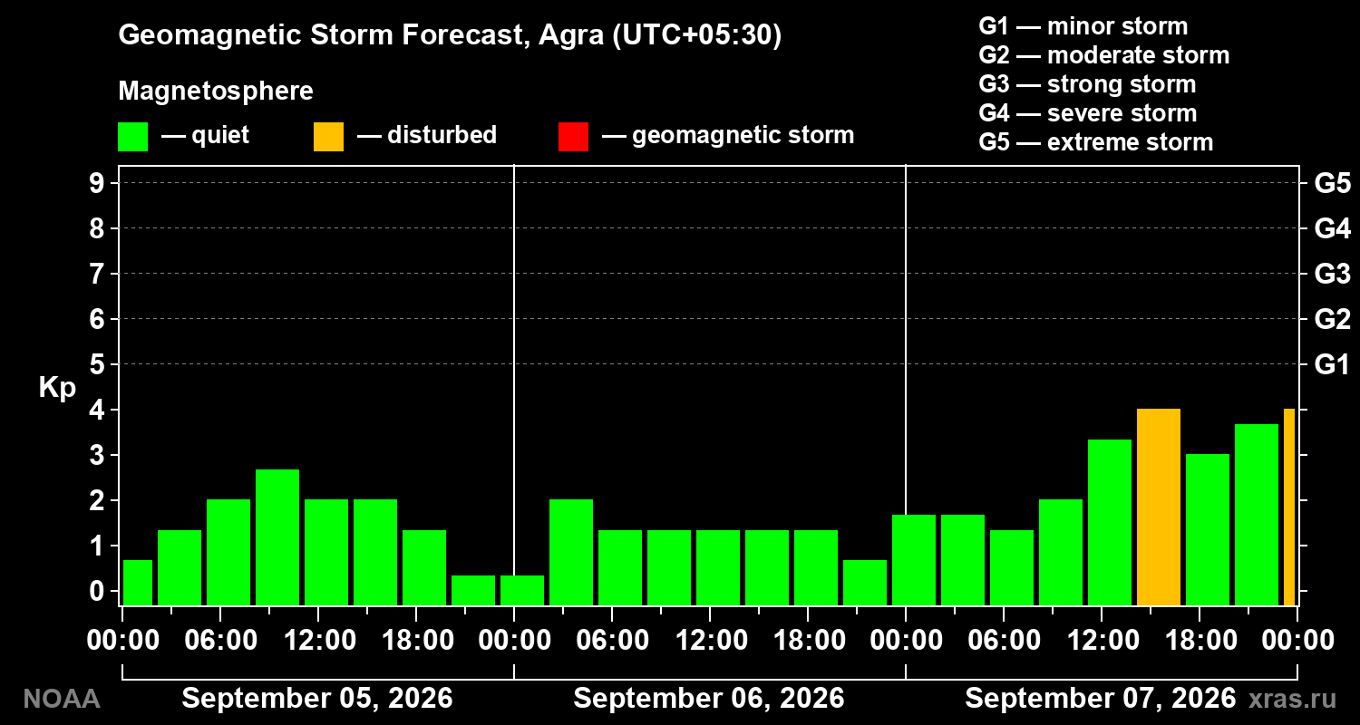 Geomagnetic index Kp forecast for three days
