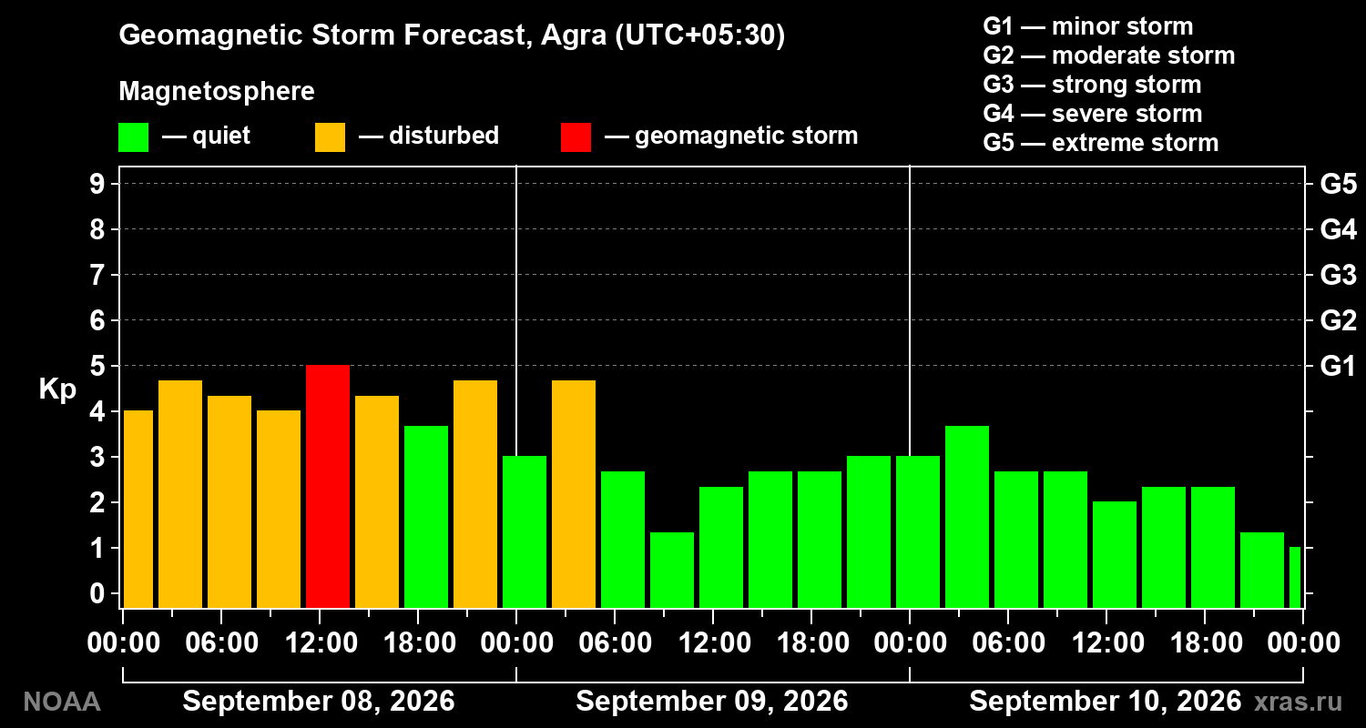 Geomagnetic index Kp forecast for three days