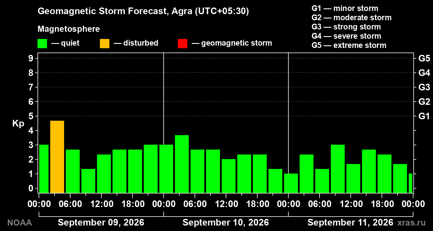 Geomagnetic index Kp forecast for three days