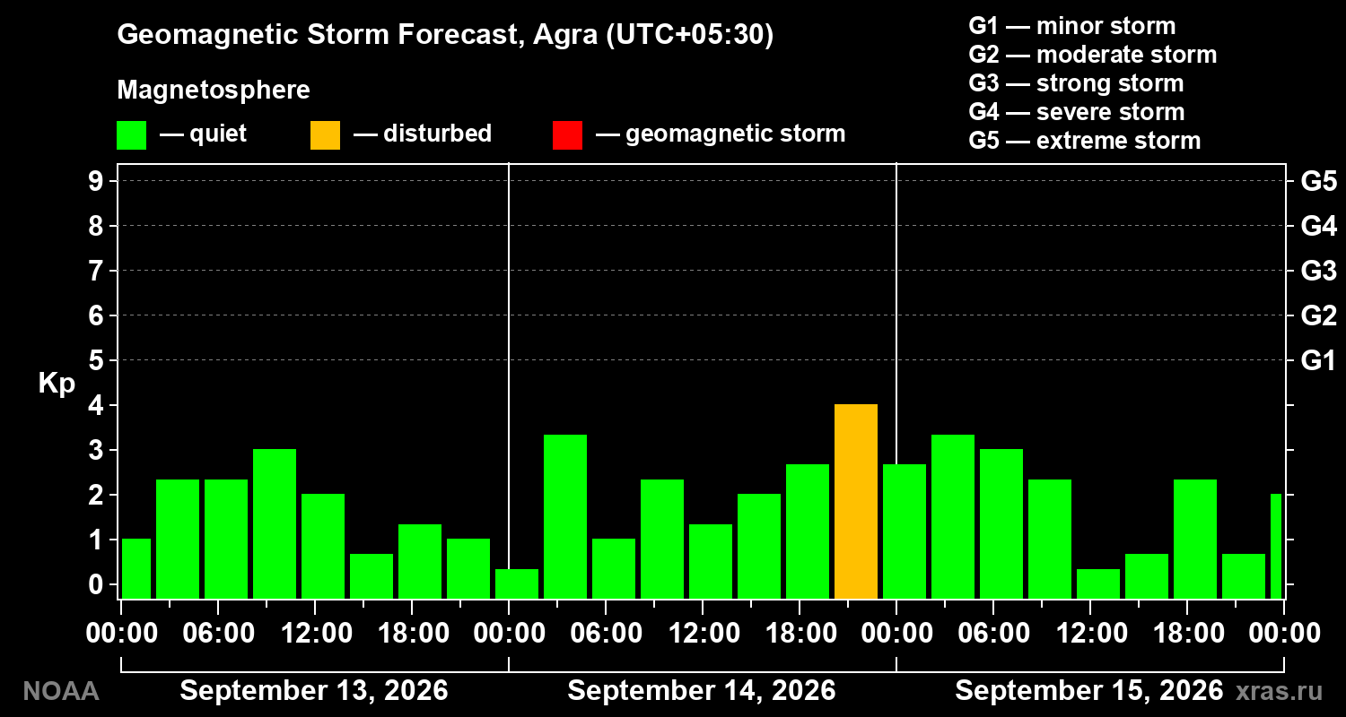 Geomagnetic index Kp forecast for three days