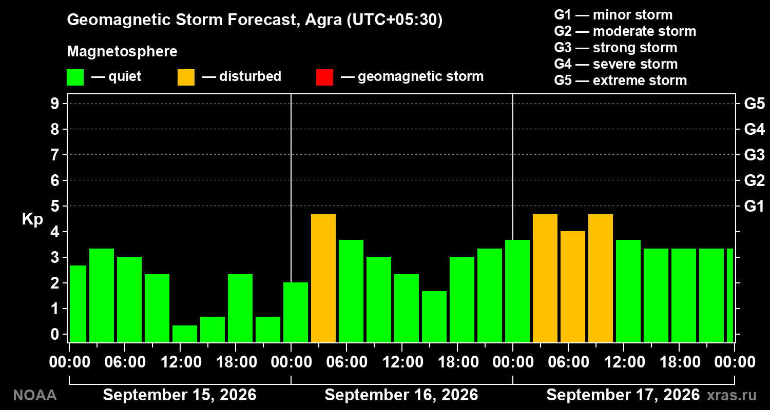 Geomagnetic index Kp forecast for three days