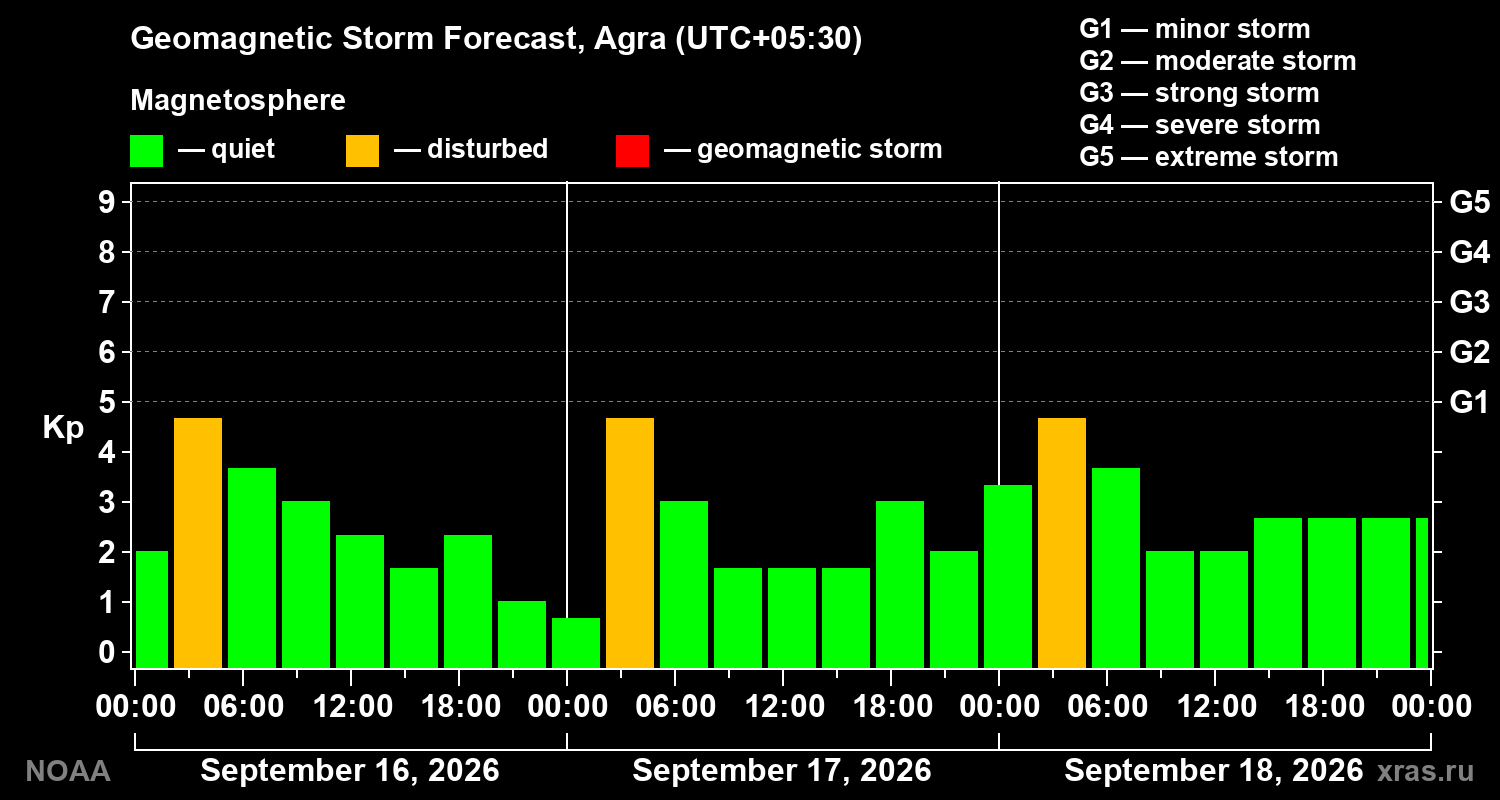 Geomagnetic index Kp forecast for three days