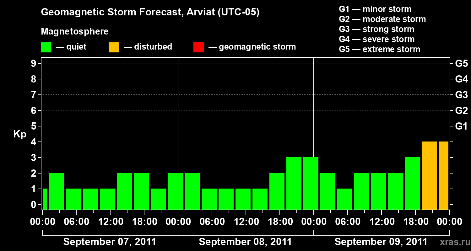 Forecast of the geomagnetic index Kp