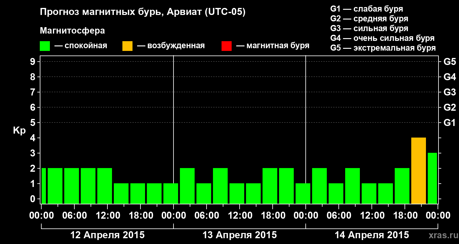 Прогноз геомагнитного индекса&nbsp;Kp