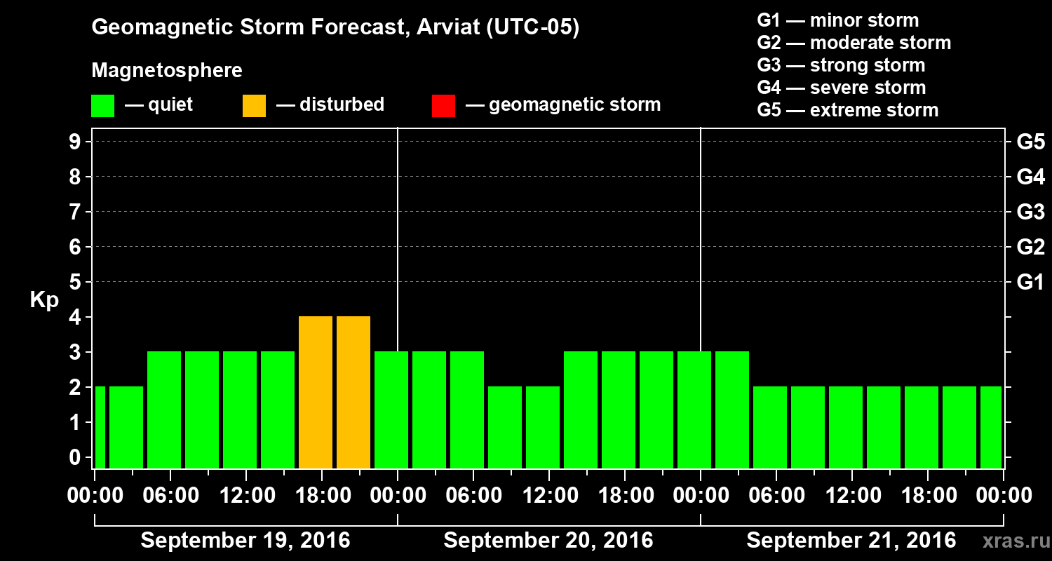 Forecast of the geomagnetic index Kp
