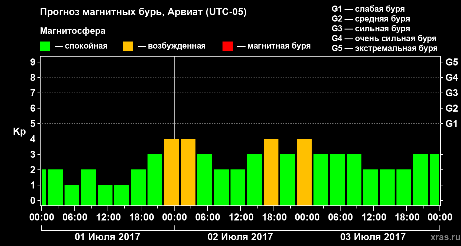 Прогноз геомагнитного индекса Kp