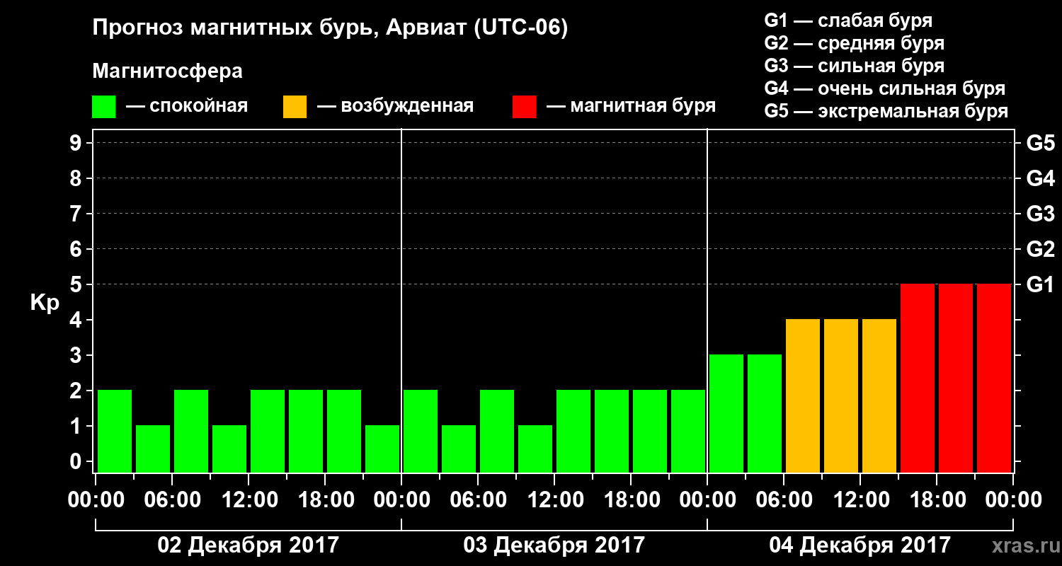 Прогноз геомагнитного индекса Kp