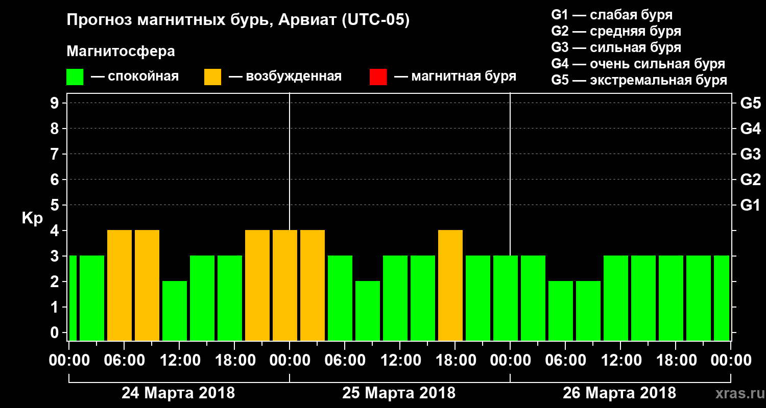 Прогноз геомагнитного индекса Kp