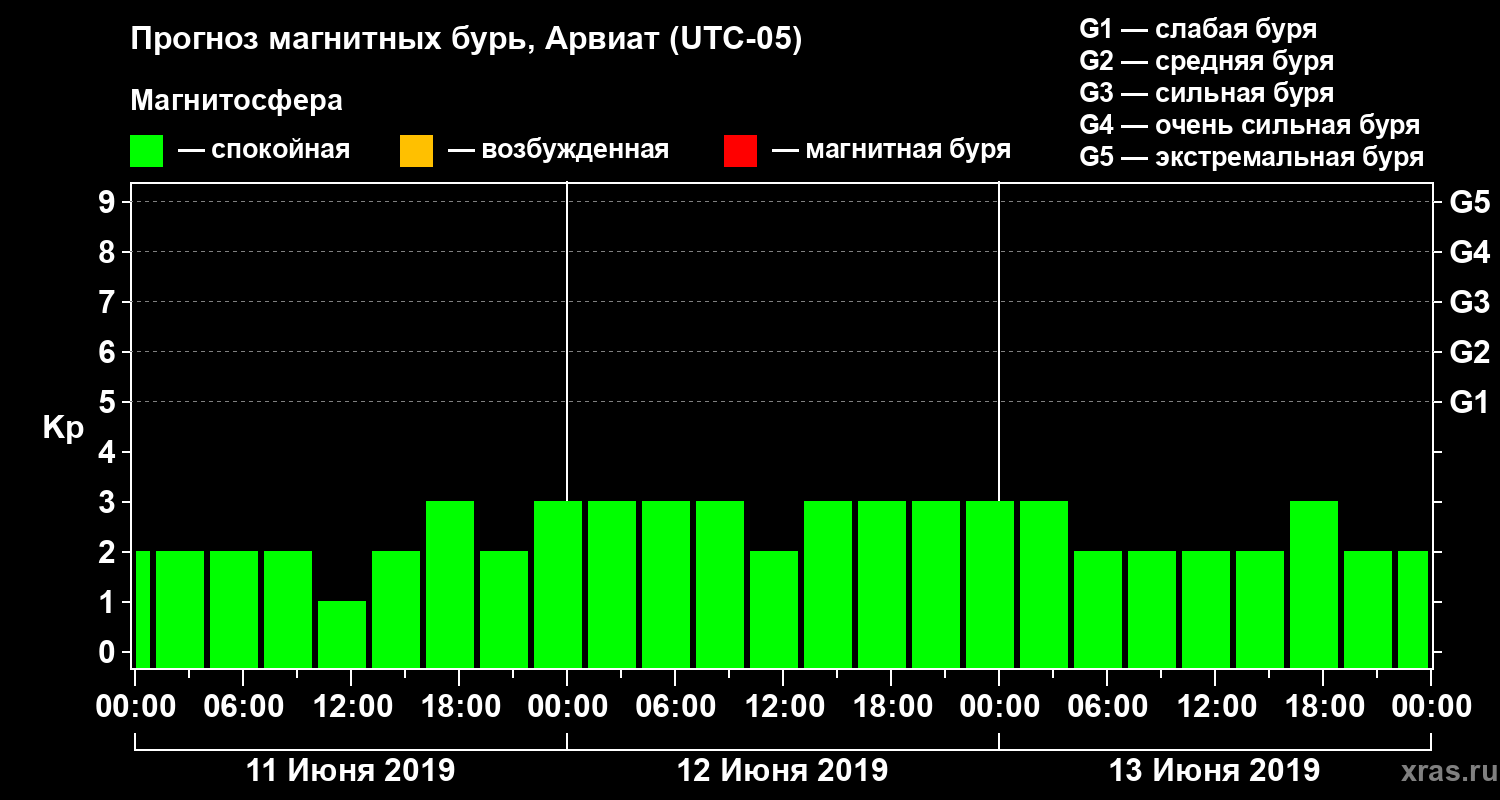 Прогноз геомагнитного индекса Kp