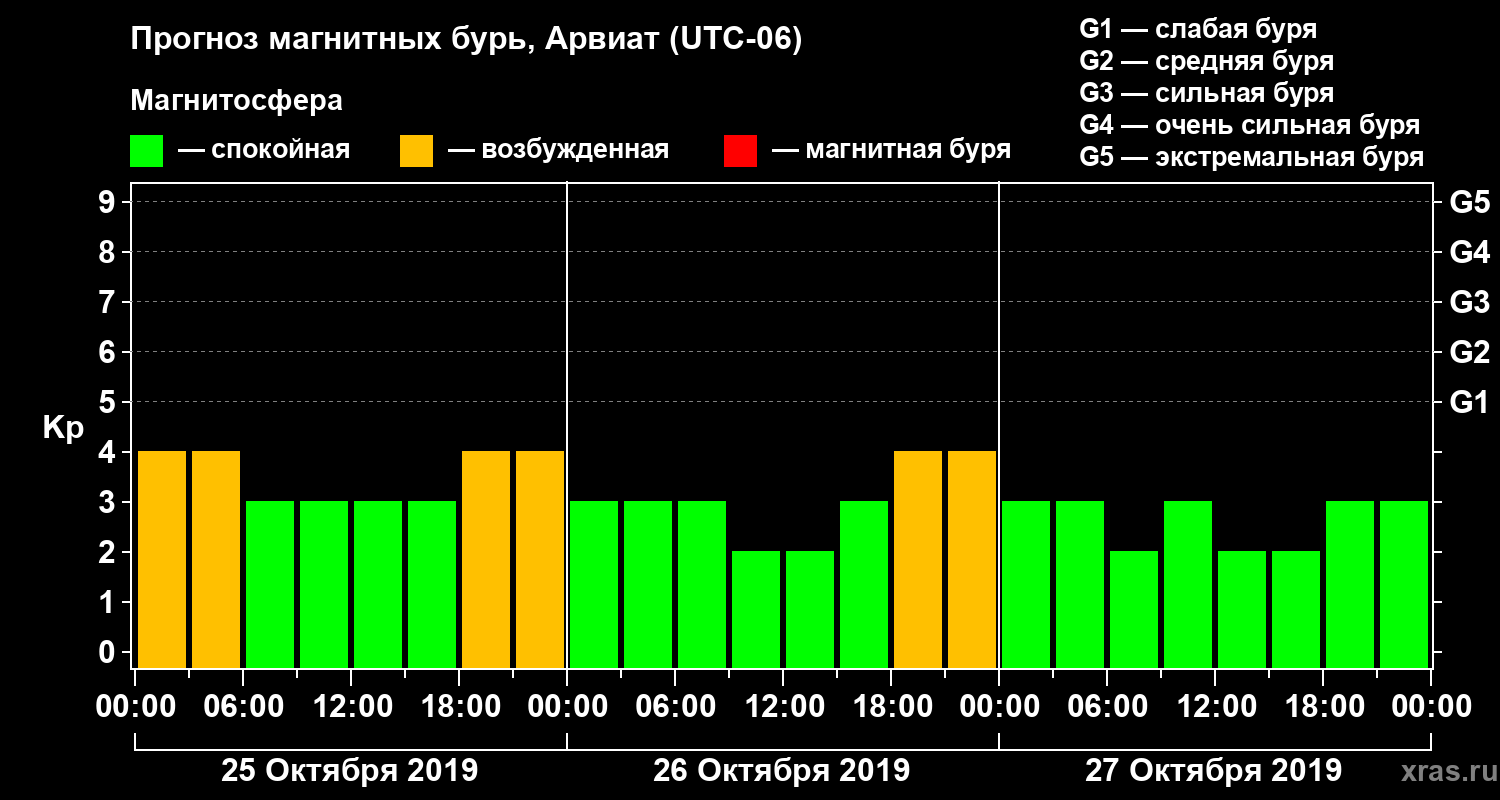 Прогноз геомагнитного индекса Kp