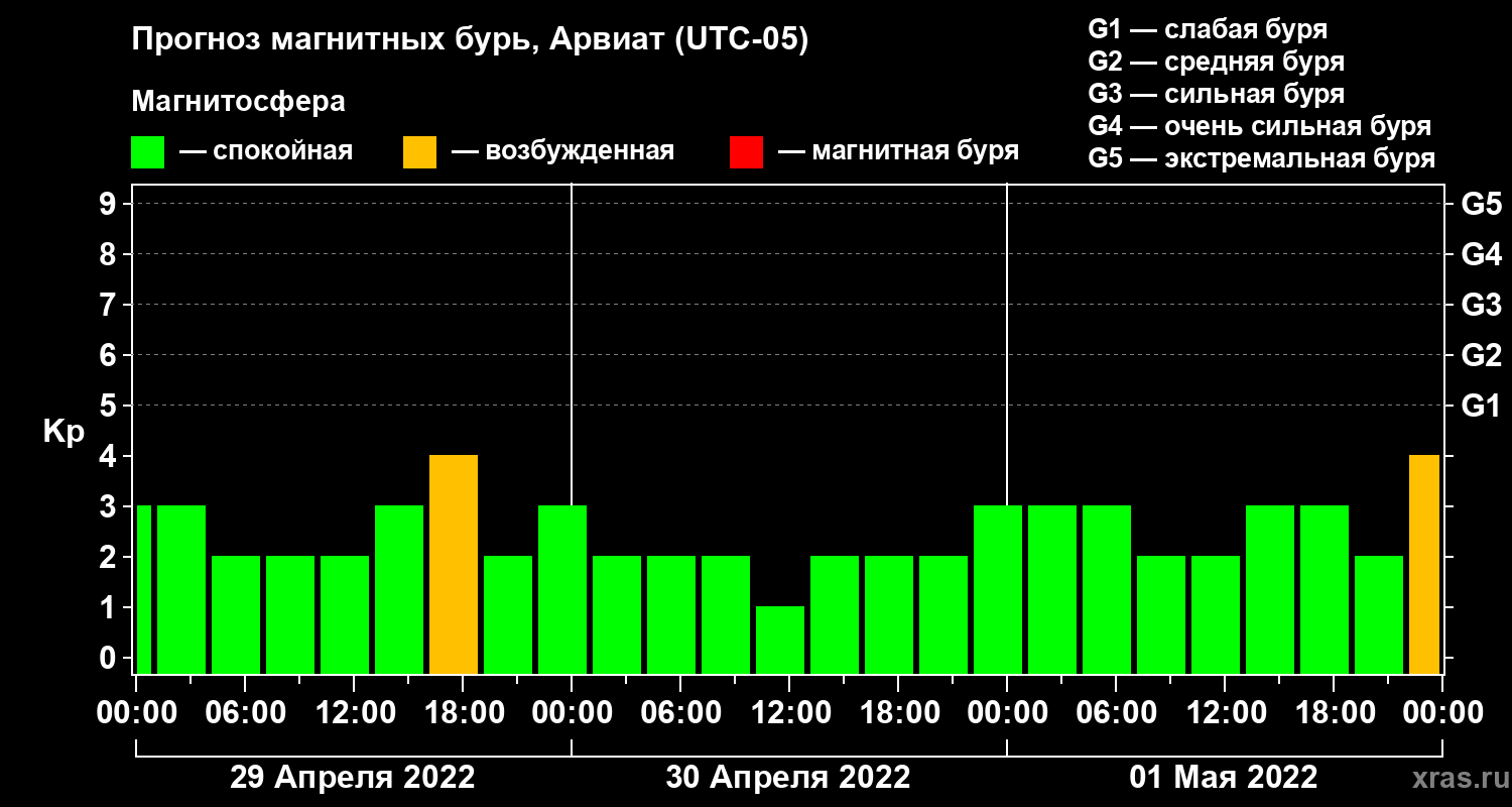 Прогноз геомагнитного индекса Kp
