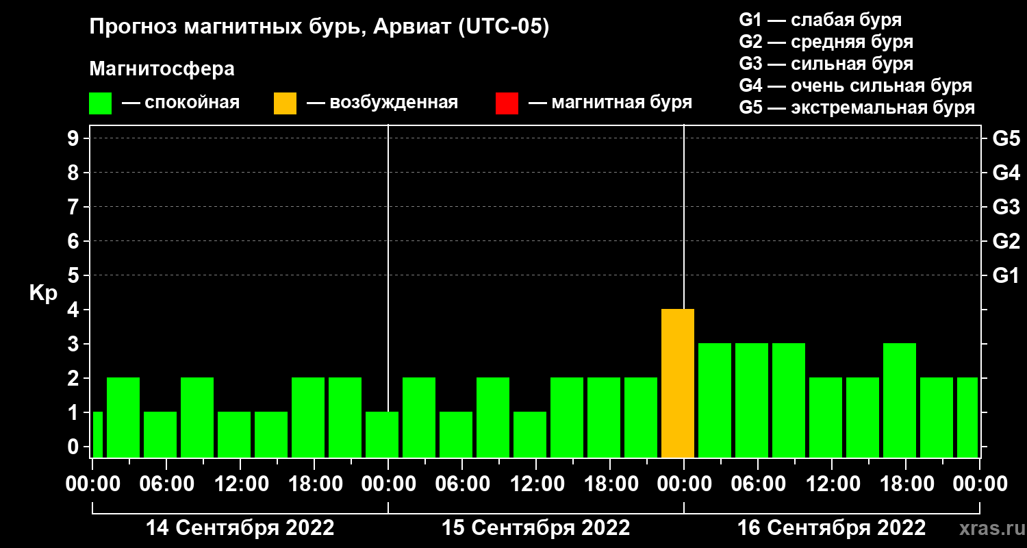Прогноз геомагнитного индекса Kp