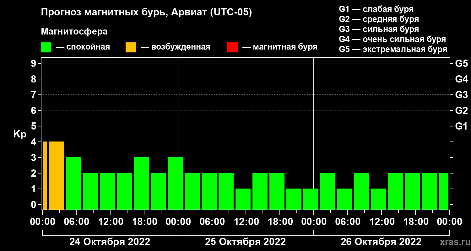 Прогноз геомагнитного индекса Kp
