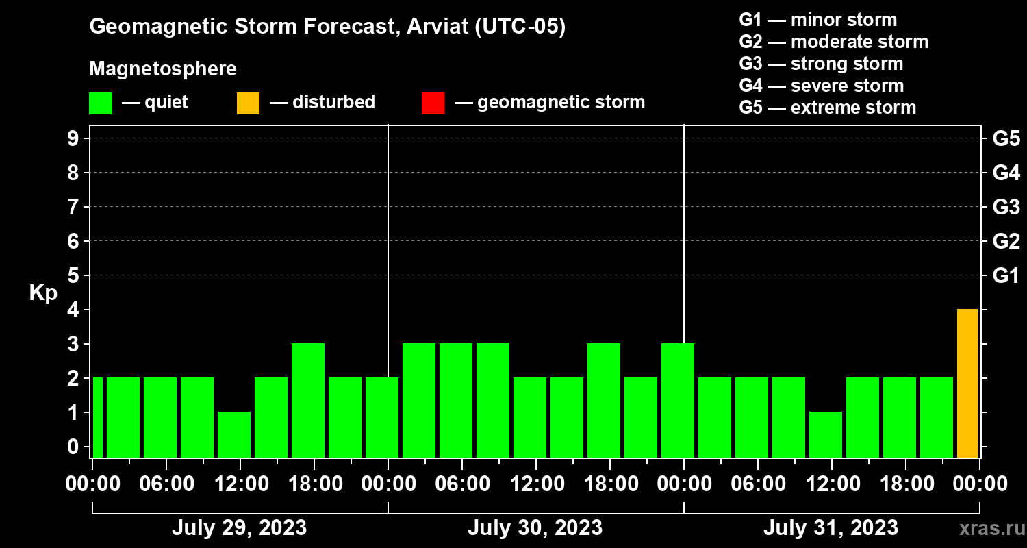Forecast of the geomagnetic index Kp